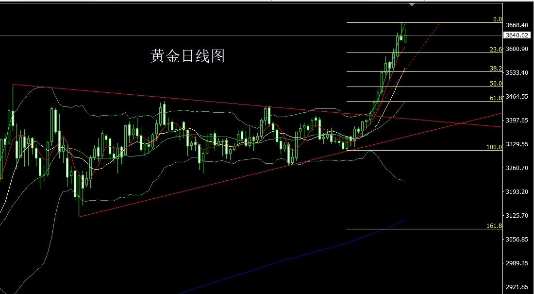Gold daily chart 